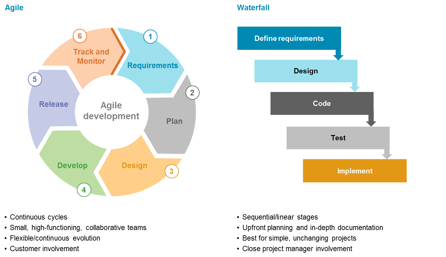 What is agile software development guru99